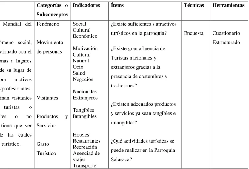Cuadro N: 4 Operacionalización: Variable Dependiente (Impacto en el Turismo) 