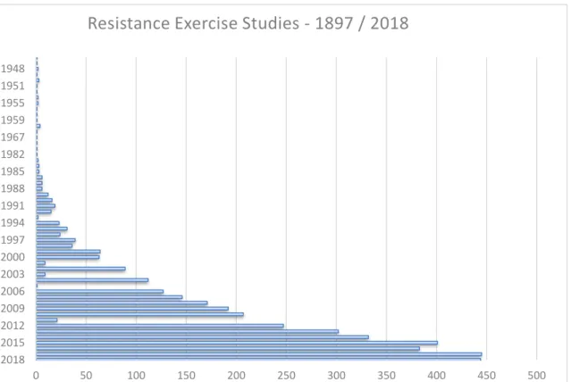 Figure 1. Evolution of Resistance Exercise studies from 1897 to 2018. Data extracted from MedLine (15 Oct) 