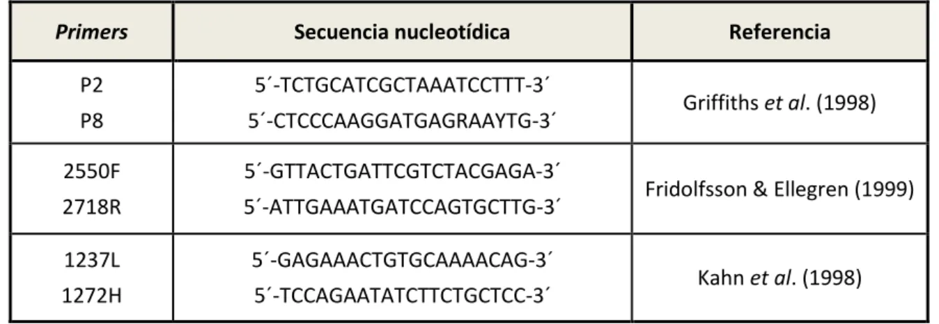 Tabla 1: Secuencias nucleotídicas de los principales primers empleados en el sexado molecular aviar.