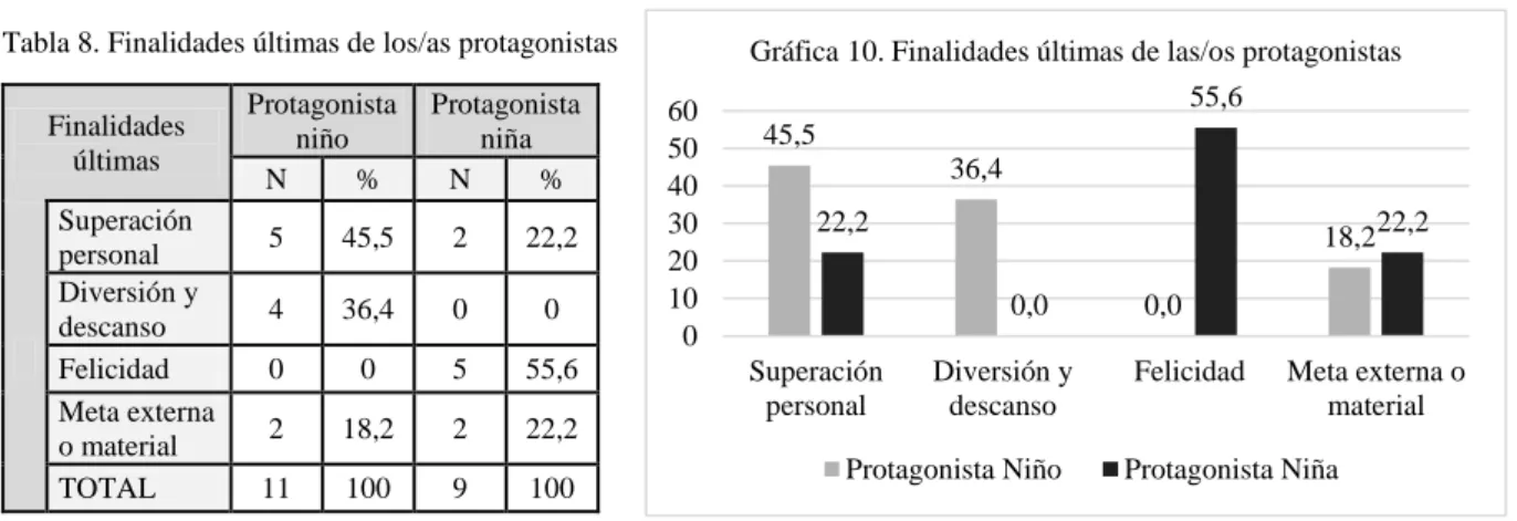 Tabla 8. Finalidades últimas de los/as protagonistas 