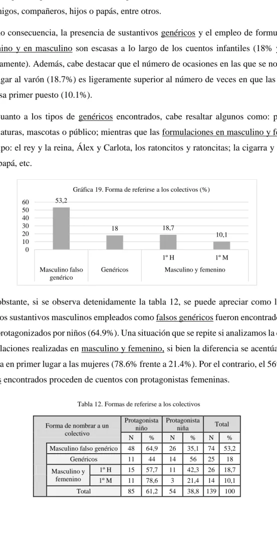 Tabla 12. Formas de referirse a los colectivos 