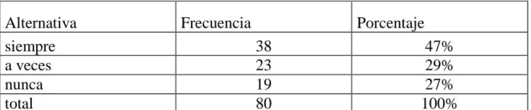 Gráfico N°3