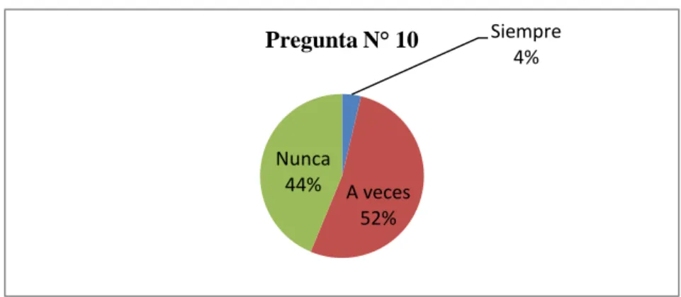 Gráfico N° 10