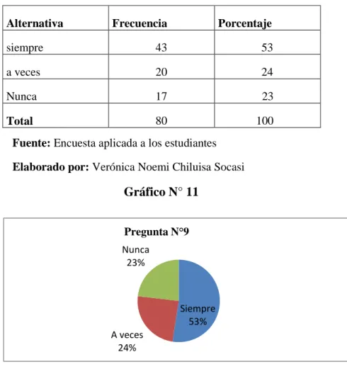Gráfico N° 11