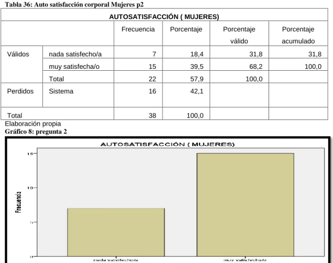 Tabla 36: Auto satisfacción corporal Mujeres p2 