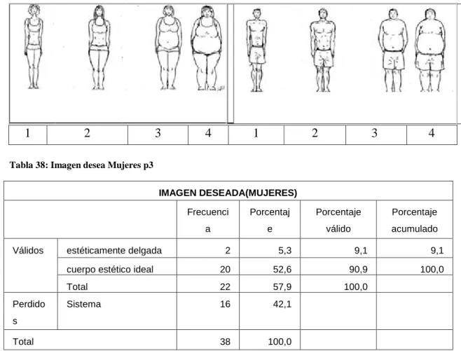 Tabla 38: Imagen desea Mujeres p3 