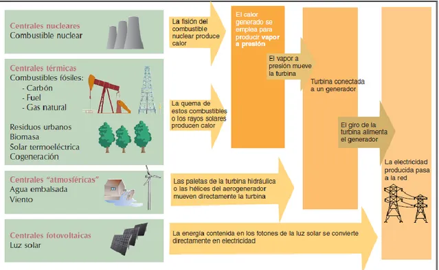 Figura 2. ¿Cómo se produce la electricidad? 