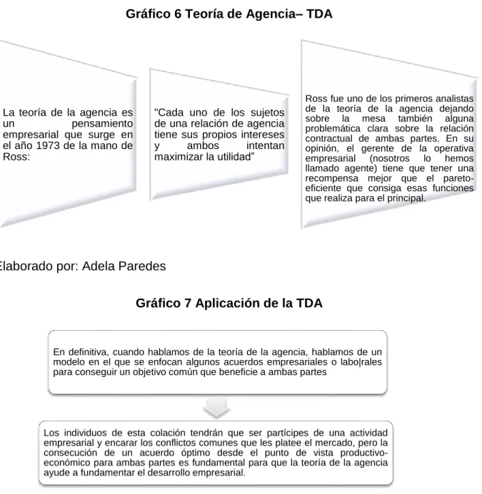Gráfico 6 Teoría de Agencia– TDA 