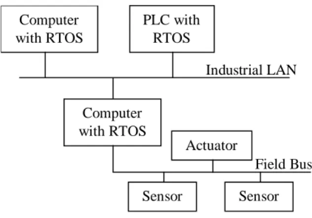 Figure 1 – Control System Architecture. 