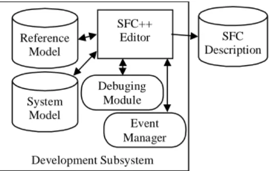 Figure 3 - Logical Architecture of SFC++ Development Subsystem. 