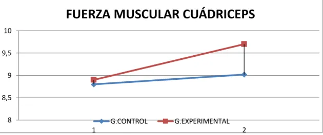 Gráfico 2: Valoración Isométrica del Cuádriceps  Fuente: Ficha de Observación Programa de Ejercicios   Elaborado por: Diana Palma 