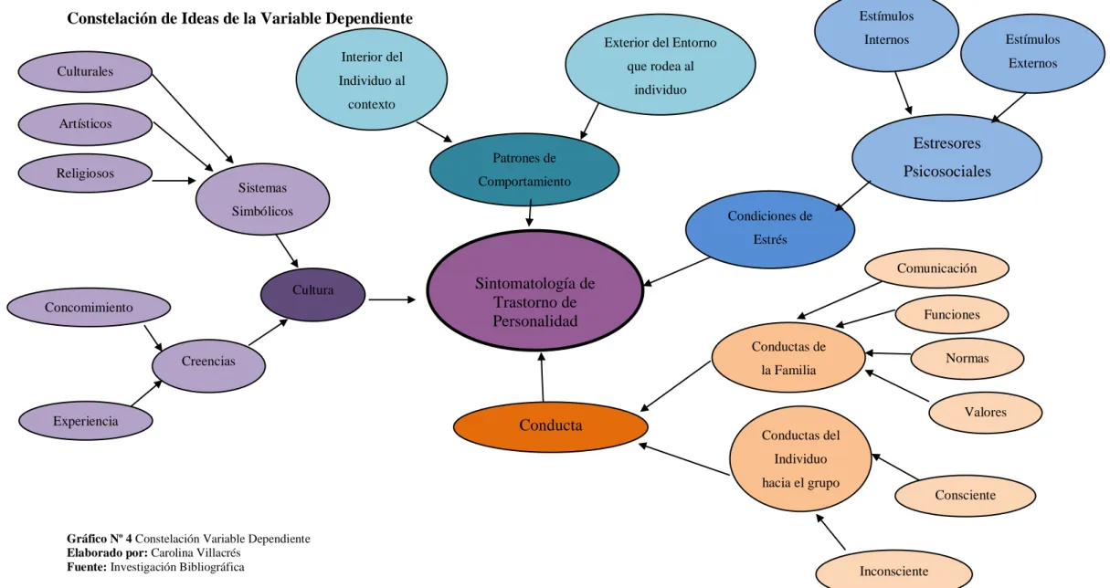 Gráfico Nº 4 Constelación Variable Dependiente  Elaborado por: Carolina Villacrés  