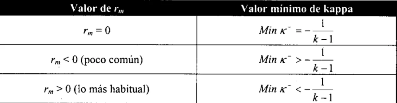 Tabla 6.6. Relación entre los valores minimos de kappá y el coeficiente de correlación de las distribuciones marginales (r,,,).