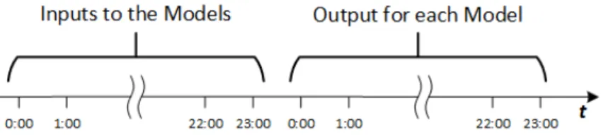 Figure 4. Input and output variables in time distribution.