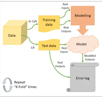 Figure 6. Cross validation using K-Fold.