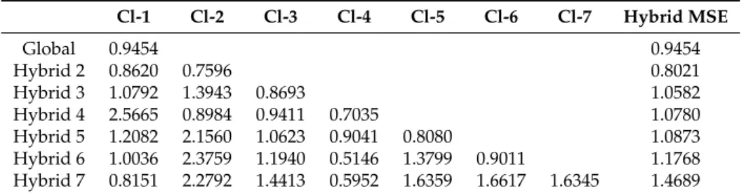 Table 4. MSE per cluster in the model to predict the power at 18:00.