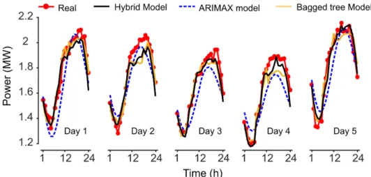 Figure 7. Predicted power demand by the model. Validation of the hybrid intelligent model, the ARIMAX model and the bagged decision tree model.