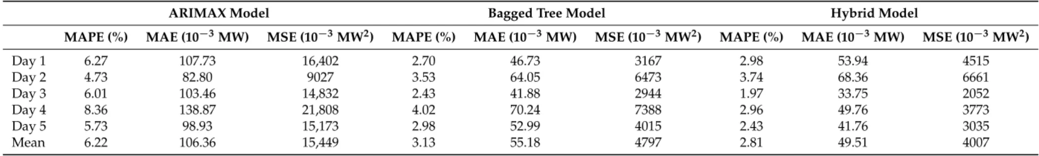 Table 5. Errors achieve by the models. (Mean Absolute Percentage Error (MAPE), the Mean Absolute Error (MAE), the Mean Square Error (MSE), and the Maximum Error (Max.)).