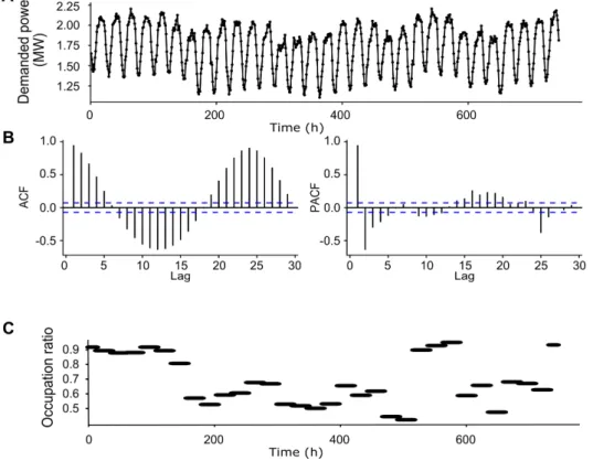 Figure 2. Demanded power by a hotel. (A) Demanded power by a hotel for 31 days. (B) Auto-Correlation Function and Partial Auto-Correlation Function of demanded power in (A); dashed blue lines indicate significance bounds