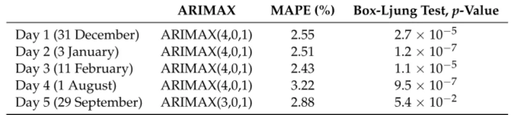 Table 1. Errors achieve by the ARIMAX models for training set, 31 days before the selected day.