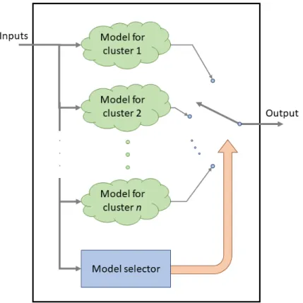 Figure 3. Internal layout for a hybrid model.