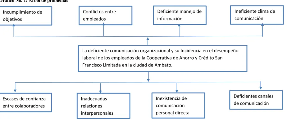 Gráfico No. 1: Árbol de problemas 