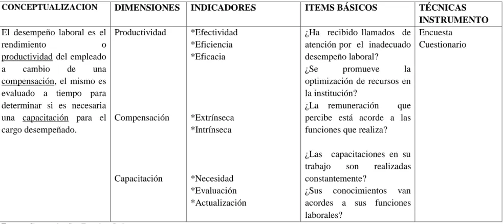 Tabla No. 3: Variable dependiente Desempeño Laboral 