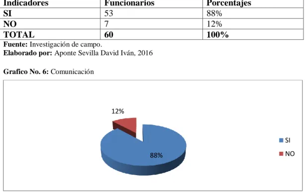Tabla  No. 6: Comunicación  