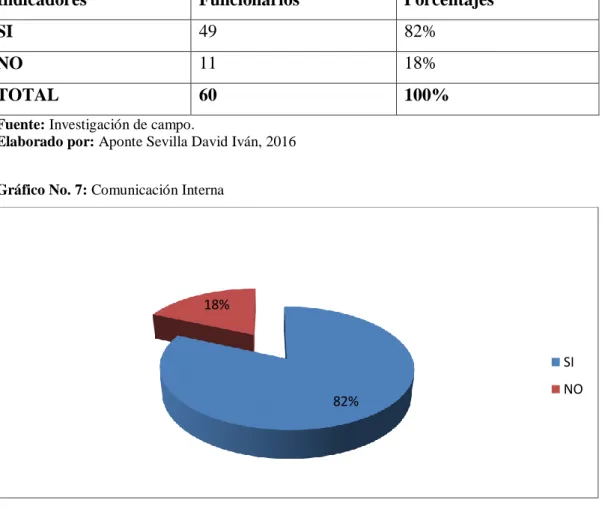 Tabla  No. 7: Comunicación Interna 