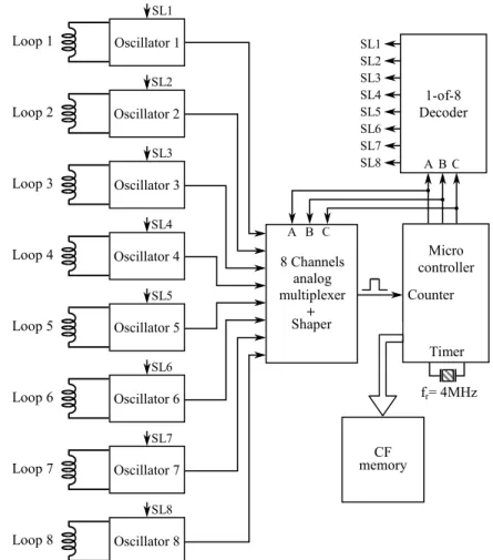 Figure 7. Multiplex system with eight inductive loops.