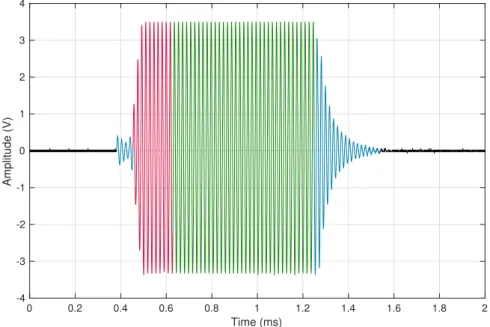 Figure 13 illustrates the measured oscillation in a coil operating at a frequency of 56.2 kHz, using m i = 10 initial cycles (in red) and m = 35 measurement cycles (in green)