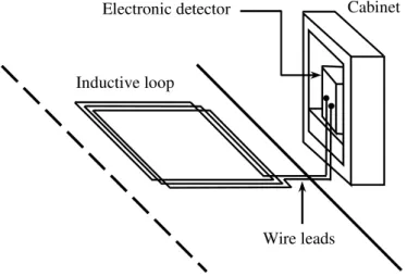 Figure 1. Elements of an inductive loop detector.