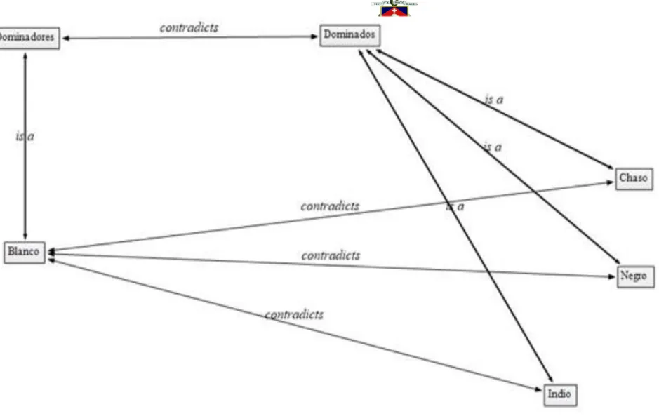 Figura 1. Las relaciones semánticas entre ‗dominados‘ y dominadores