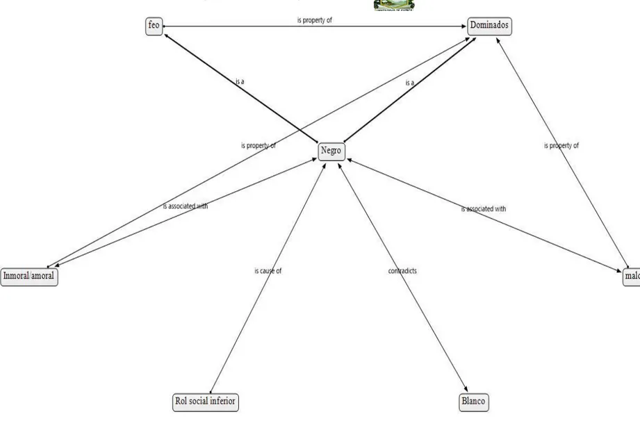 Figura 3. Red semántica de ‗negro‘