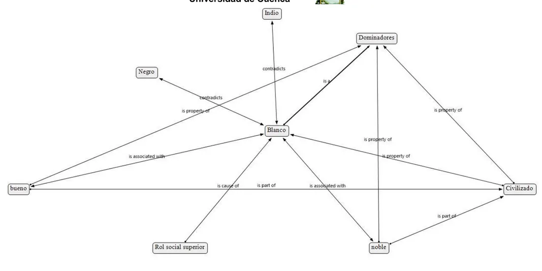 Figura 5. Red semántica de ‗blanco‘