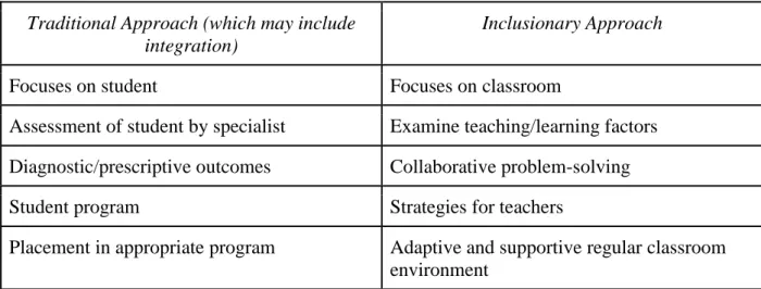 Table 1. Traditional approach vs. Inclusionary approach. (Porter, 1997). 