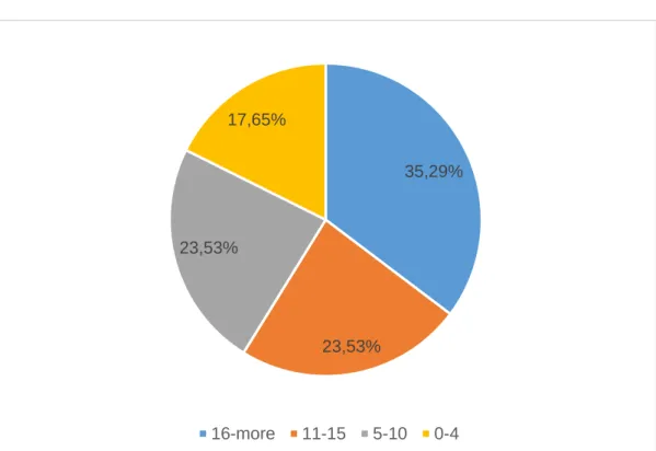 Figure 1. Teaching experience of the participants expressed in years. 