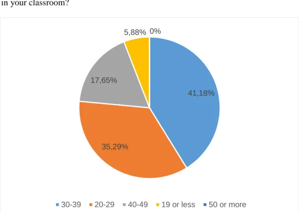 Figure 3. Approximate number of students whom participants have in their classrooms. 