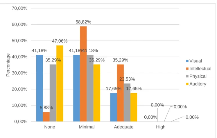 Figure 7. Teachers’ answers on knowledge about methods or techniques for each disability