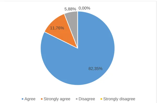 Figure 9. Participants’ understanding of the difference among SEN associated with  disabilities and SEN not associated with disabilities