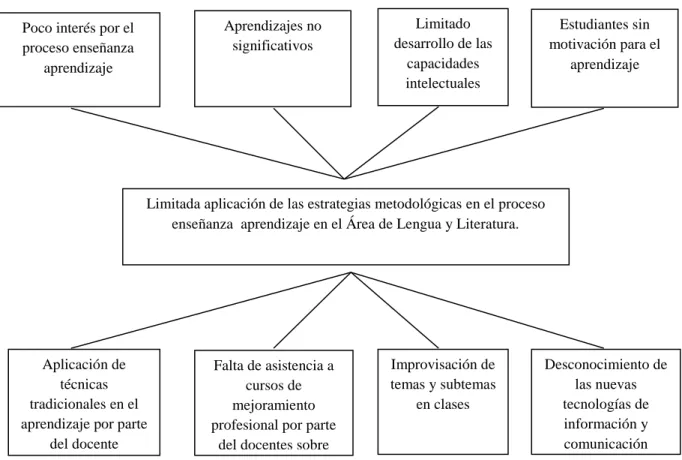 Gráfico 1.  Árbol de Problemas