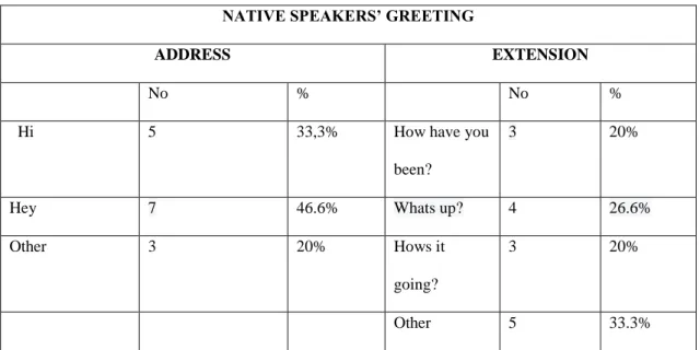 Table 3: Native speakers’ Greeting 
