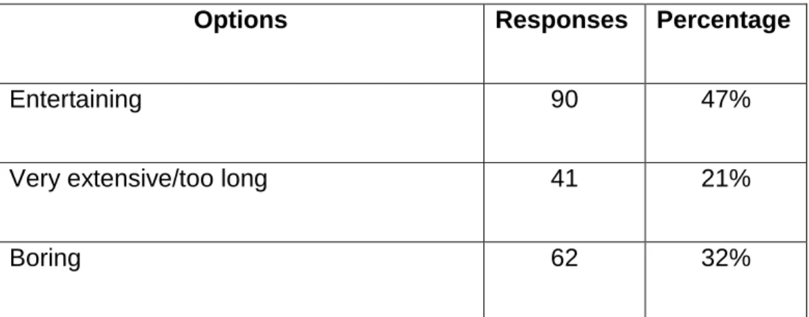Figure 3 Reading is considered
