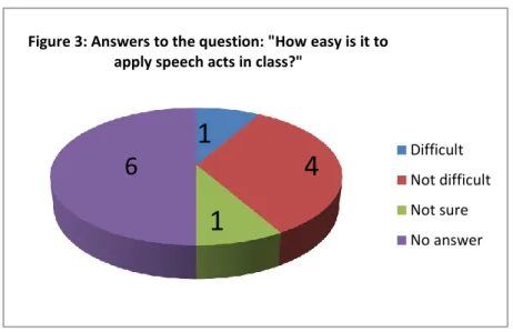 Figure 3: Answers to the question: "How easy is it to  apply speech acts in class?"
