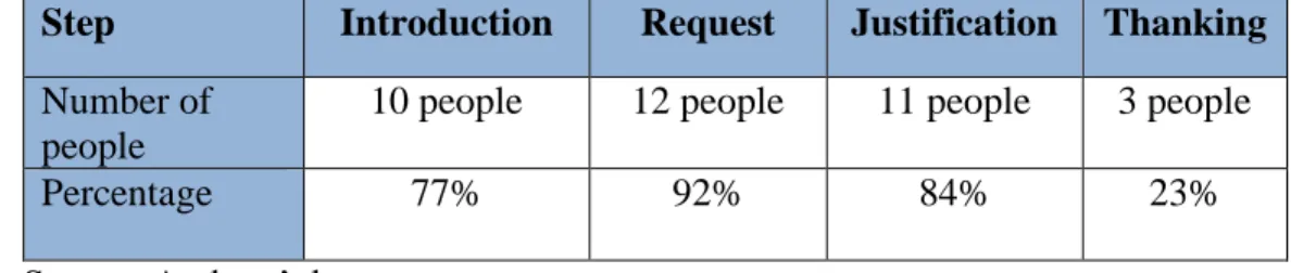 Table 1. Native speakers’ answers  