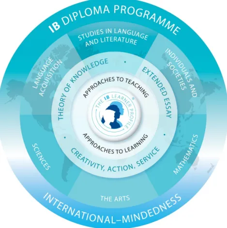 Figure 3. IB Diploma Program 