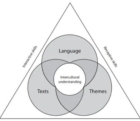 Figure 4. Language ab initio Syllabus Outline  (International Baccalaureate Organization, 2011)