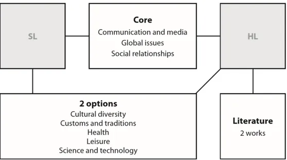 Figure 5 represents both levels. (International Baccalaureate Organization, 2011) 