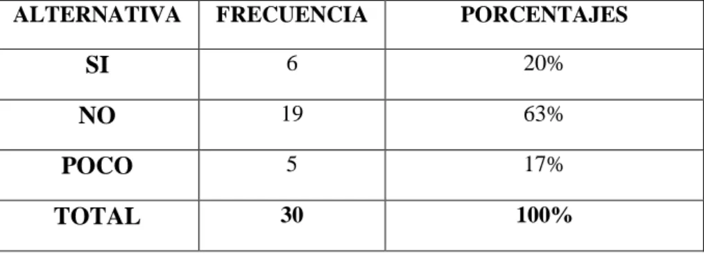 Tabla N°: 7  Pregunta N°3 