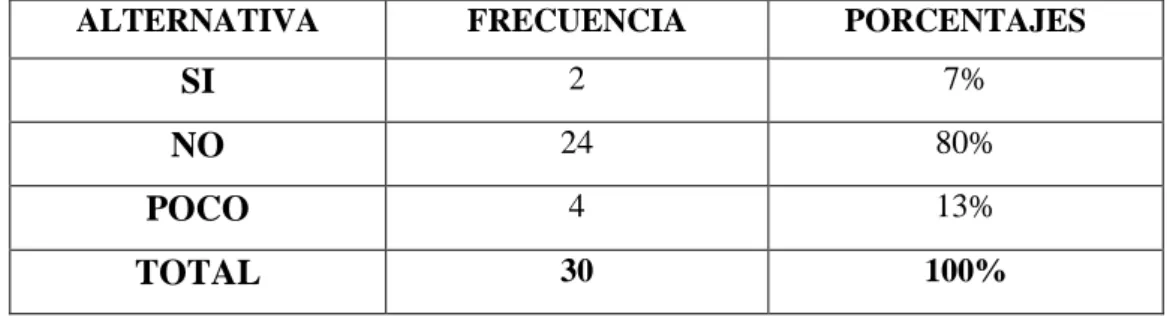 Tabla  N°: 10 Pregunta N°6 